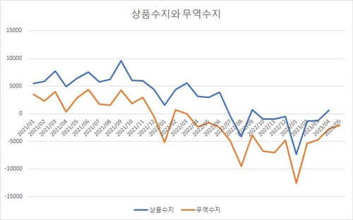 ECOS, 관세청, 연합인포맥스