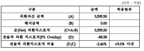 출처:국민연금기금 운용현황