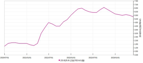 연합인포맥스 매크로 차트(화면번호 8888)