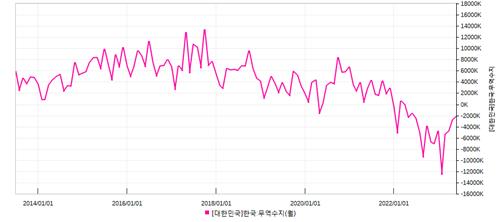 출처:연합인포맥스 매크로차트(화면번호 8888)