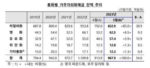 한국은행