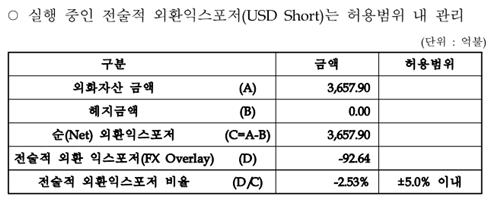 출처:국민연금기금 운용현황