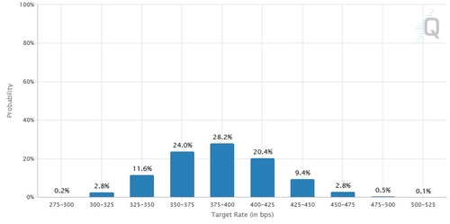 [출처: CME 페드워치]