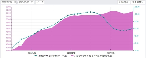 출처 : 연합인포맥스 경제종합(8282)