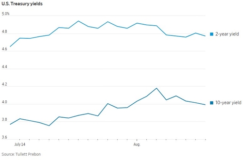 [출처: WSJ, 튤렛프레본]
