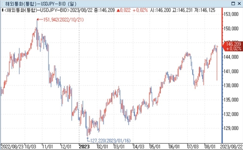 *자료:연합인포맥스(화면번호 6411)