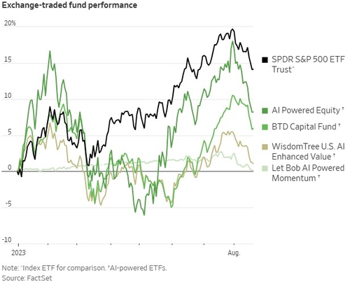[출처: WSJ, 팩트셋]