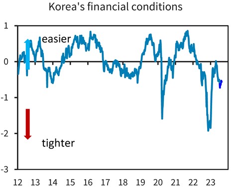 [출처: 한국은행, 바클레이즈]