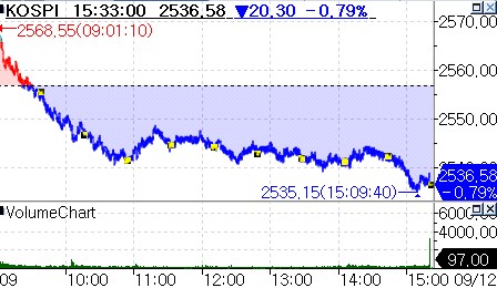 코스피, 美 물가지표 발표 앞두고 내림세…코스닥 1.59% 하락_온다예