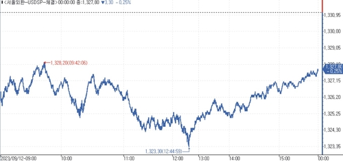[서환-마감] 달러 반등에 하락폭 축소…3.30원↓_김용갑