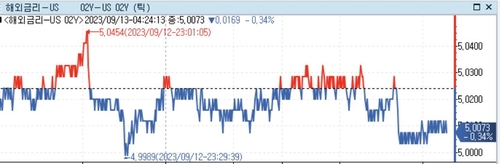 [뉴욕채권] 미 국채가 혼조…블랙아웃 기간, 8월 CPI 주목_정선영