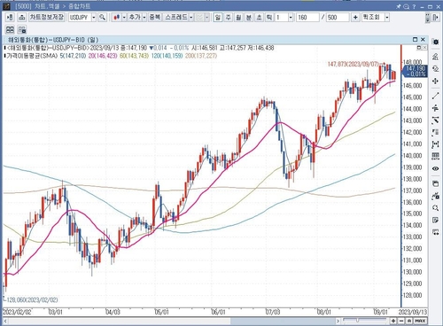 [뉴욕환시] 달러화, 美 CPI 우려에 강세…매파 BOJ '일일천하'_배수연