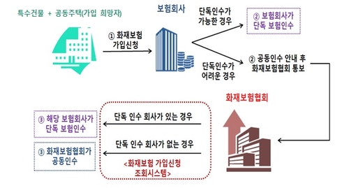 불 났던 다세대주택도 화재보험 가입 가능_정지서