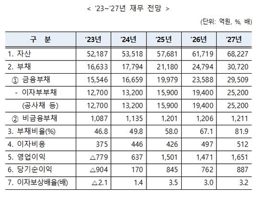 한국공항공사 중기 재무구조 '경고등'…사용료 동결인데 부채는 두배_남승표