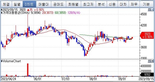 태영건설 1천900억 단기차입…운영자금·유동성 확보_남승표