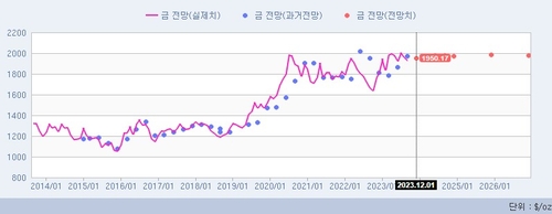 [인포맥스 POLL] 금값, 4Q 보합 전망…긴축 장기화에 경직_강수지