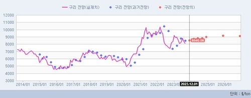 분기별 구리 가격 전망치