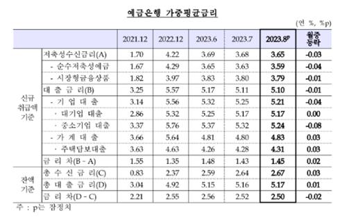 8월 가계 주담대 금리 4.31%…3개월째 상승_김정현