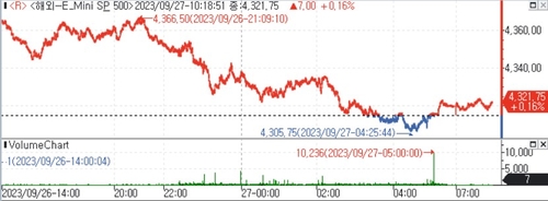 S&P500 선물, 저가매수세에 소폭 상승_김지연
