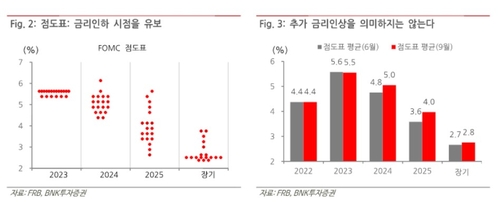증권사가 본 10월 채권시장 "금리 상단 예단 못해…장기채보다 단기채"_송하린