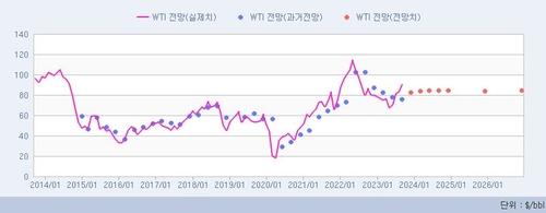 [인포맥스 POLL] 유가, 4Q 반등 후 정점 탐색_윤시윤