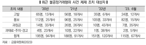 [국감 이슈] CFD부터 시세조종·리딩방까지…불공정거래와 전쟁_한상민