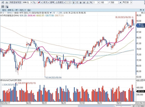 미즈호 "국제유가가 배럴당 100달러 가는 4가지 이유는…."_배수연
