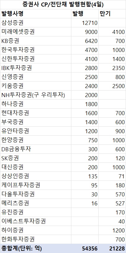 지난주 증권사 CP·전단채 5조4천억 발행…금주 만기 2조1천억_한상민