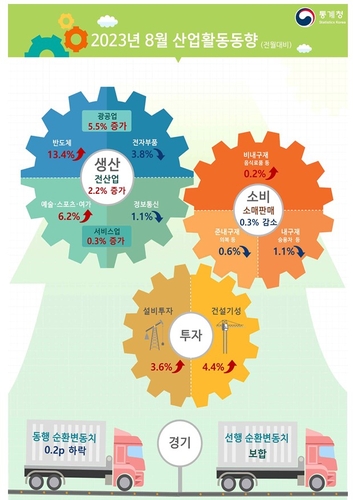 8월 광공업생산 5.5% '깜짝' 반등…38개월 만 최대폭↑(종합)_최진우