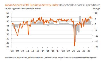 日 서비스업 9월 PMI 확정치 53.8…한 달 만에 반락(상보)_윤시윤