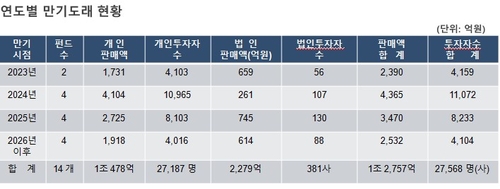 1조대 해외부동산 공모펀드 경고등…"제2의 펀드사태 조짐"_송하린