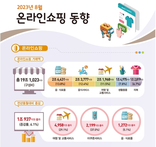 휴가철 맞아 8월 여행·교통 온라인 거래액 사상 최대_최욱