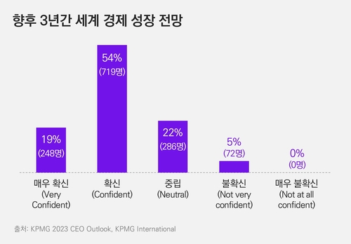 글로벌 CEO 4명 중 3명 "향후 3년 세계 경제 '긍정적'"_김학성