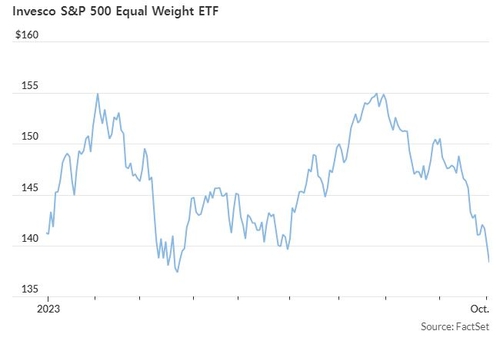 S&P500 동일 가중 지수도 마이너스 전환…"시장 민낯 보여줘"_진정호
