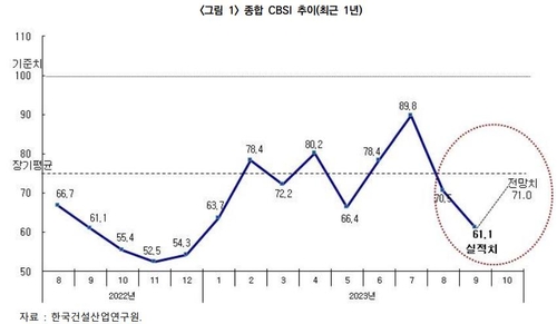9월 건설업 체감경기 올해 최저…자금조달 어려움 가중_남승표