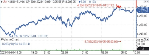 S&P500 선물, 비농업고용 앞둔 경계감에 소폭 하락_김지연