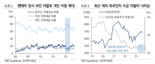 '떠나간 외국인'…국내 주식 보유비중 금융위기 이후 최저_서영태