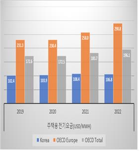 韓, 전기료 올렸지만 인상폭 OECD의 ⅓ 그쳐_이효지