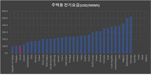 OECD 주택용 전기요금 비교(2022년)