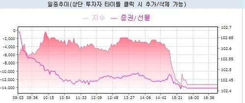 10년 국채선물과 증권사 장중 포지션 추이