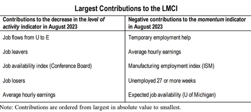 [시사금융용어] 고용시장여건지수(LMCI)_노현우