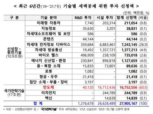 국가전략기술 투자 세액공제 신청 반도체 편중 심각_한종화