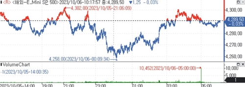 S&P500 선물, 고용지표 대기 속 보합권_김지연