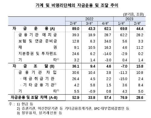 2분기 순자금운용 3.6조…경상수지 부진에 4.2조↓_김정현