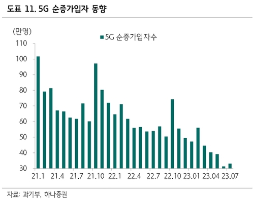 통신3사, 3분기 영업익 1.2조 예상…호실적에도 '수익 악화' 위기감_최정우