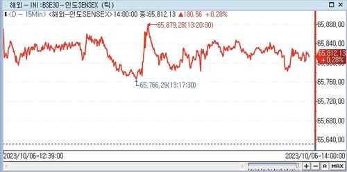 印 SENSEX지수, 0.28%↑ 65,812.13 (14:00)_권하연