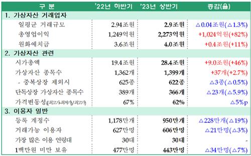 가상자산 투심 회복에 시총 급증…거래소 영업이익도 82% 증가_온다예