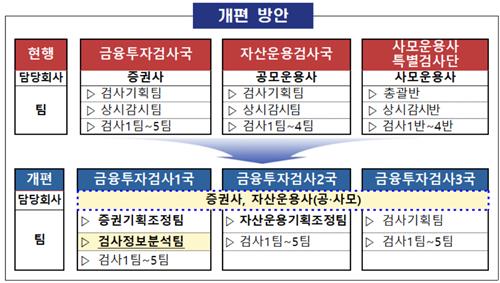 금감원, 검사부서 업권 구분 폐지하고 검사인력 80명으로 확대_온다예