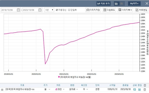 [배수연의 뉴욕전망대] 괴물급 美고용 '그때는 맞고 지금은 틀리다'는 까닭_배수연