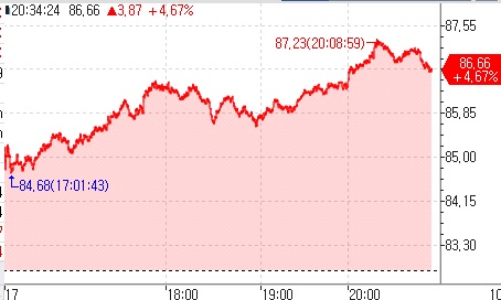 WTI·브렌트유, 하마스 전쟁에 5%대 급등…"단기간에 100달러 위험"(종합)_김지연